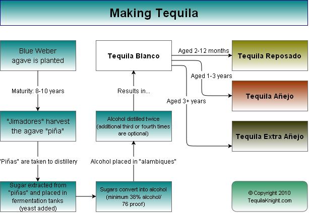 The process of how to make blanco, reposado, and anejo tequila from blue Weber agave 